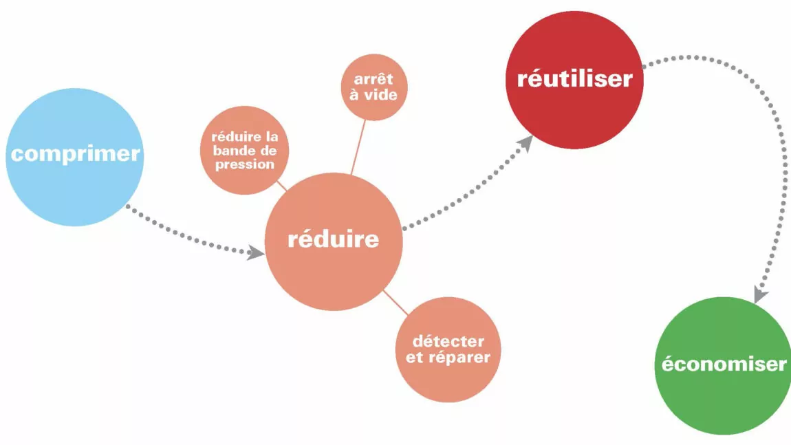 Cycle de récupération de l'énergie