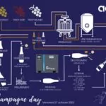 Illustration de l'utilisation de l'air comprimé dans le processus de fabrication du Champagne